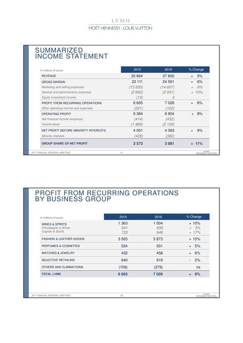 louis vuitton financial report|More.